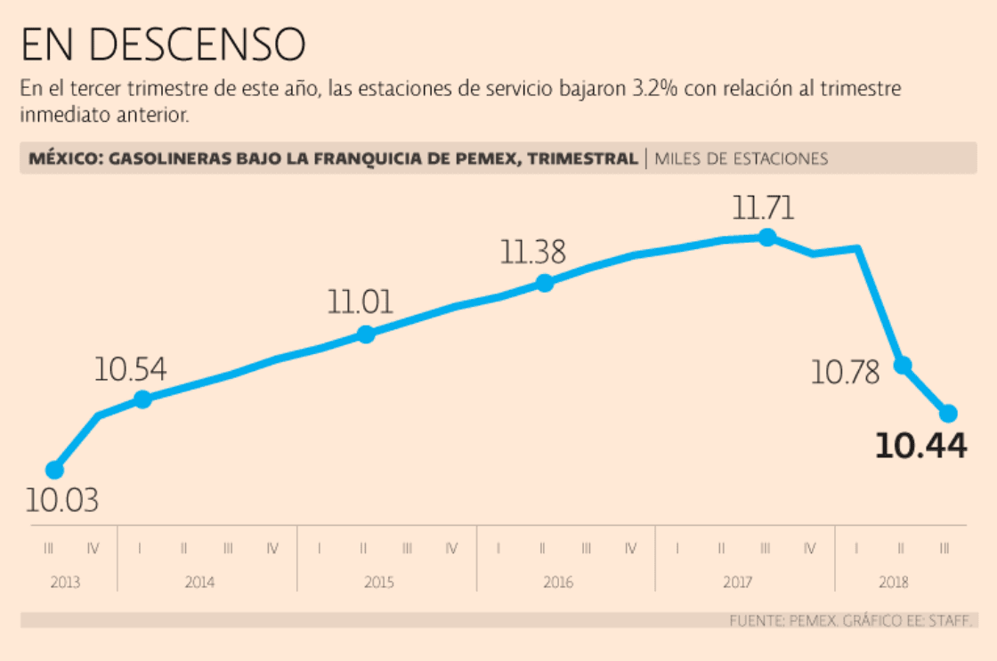 Pemex pierde gasolineras, pero reina en abasto